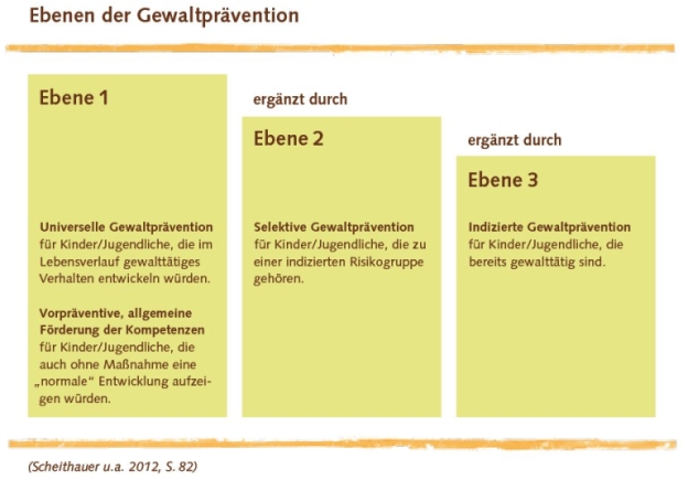 Ebenen der Gewaltprävention