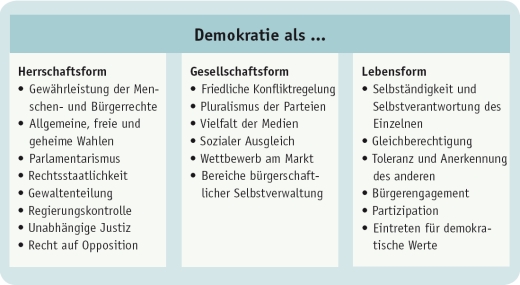 Demokratie als Lebensform