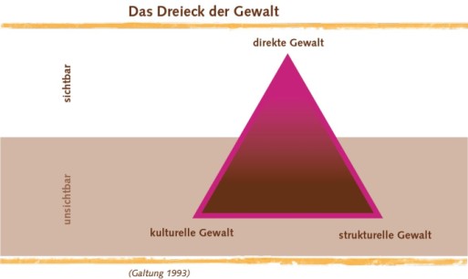 Dreieck der Gewalt