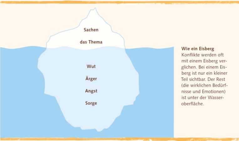 Konfliktfähigkeit im Kindergarten fördern