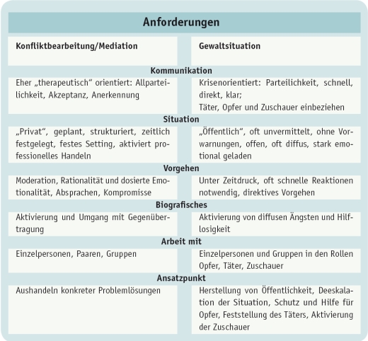 Handeln in Gewaltsituationen