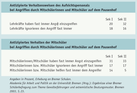 Antizipierte Verhaltensweisen