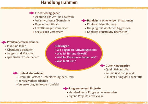 Vorschulische Einrichtungen in der Gewaltprävention