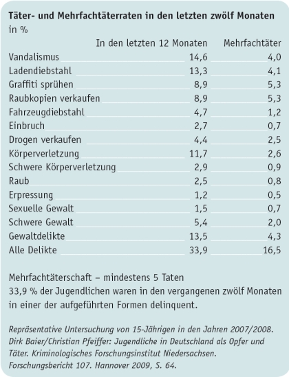 Jugendgewalt