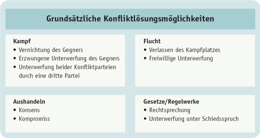 Konfliktlösungsmöglichkeit