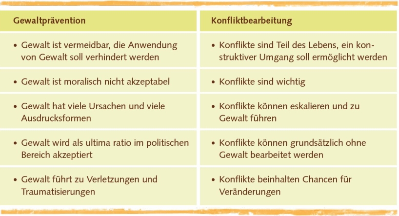 Konfliktbearbeitung