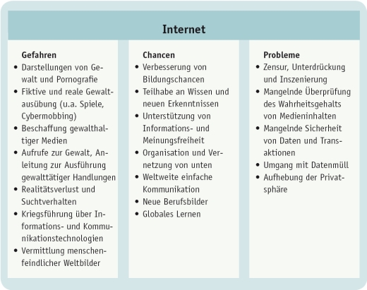 Internet und Gewalt