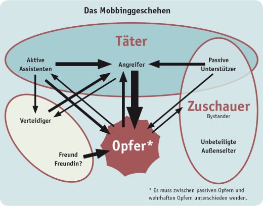 Das Mobbinggeschehen