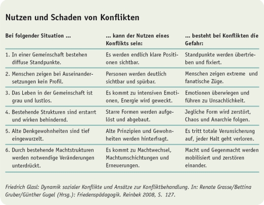 Nutzen und Schaden von Konflikten