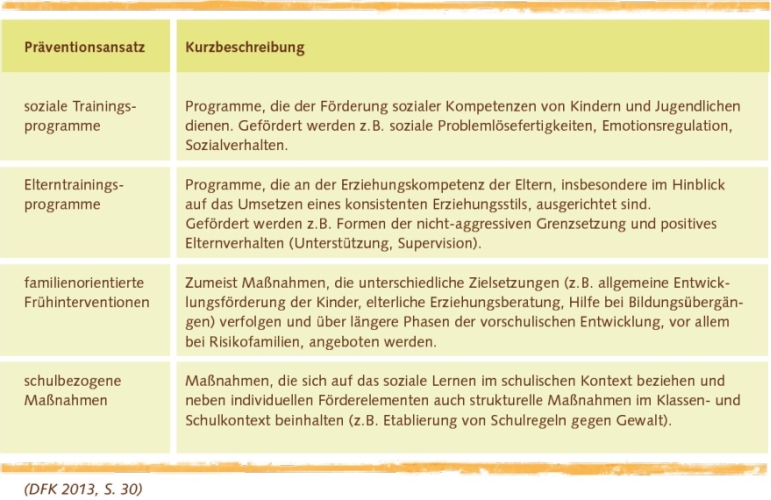 Präventionsansatz für Vorschule und Kindergarten