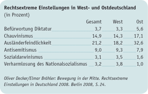 Rechtsextreme Einstellungen