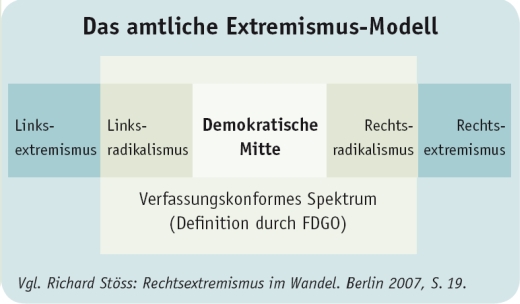 Rechtsextremismus Modell