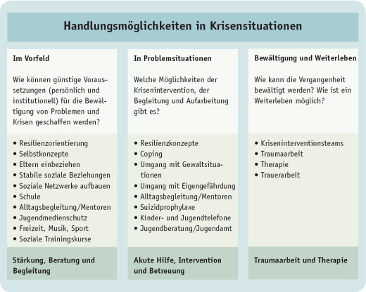 Handlungsmöglichkeiten in Krisensituationen