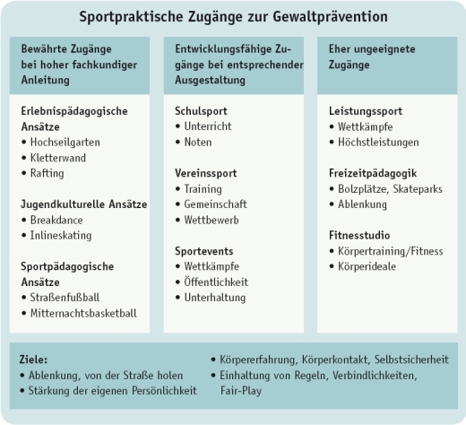 Sportpraktische Zugänge zur Gewaltprävention