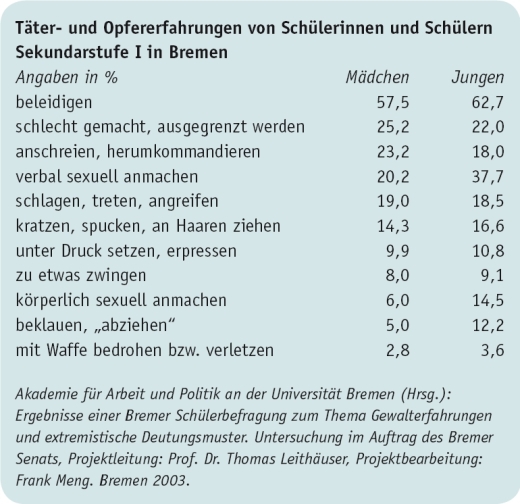 Täter- und Opfererfahrungen von Schüler und Schülerinnen